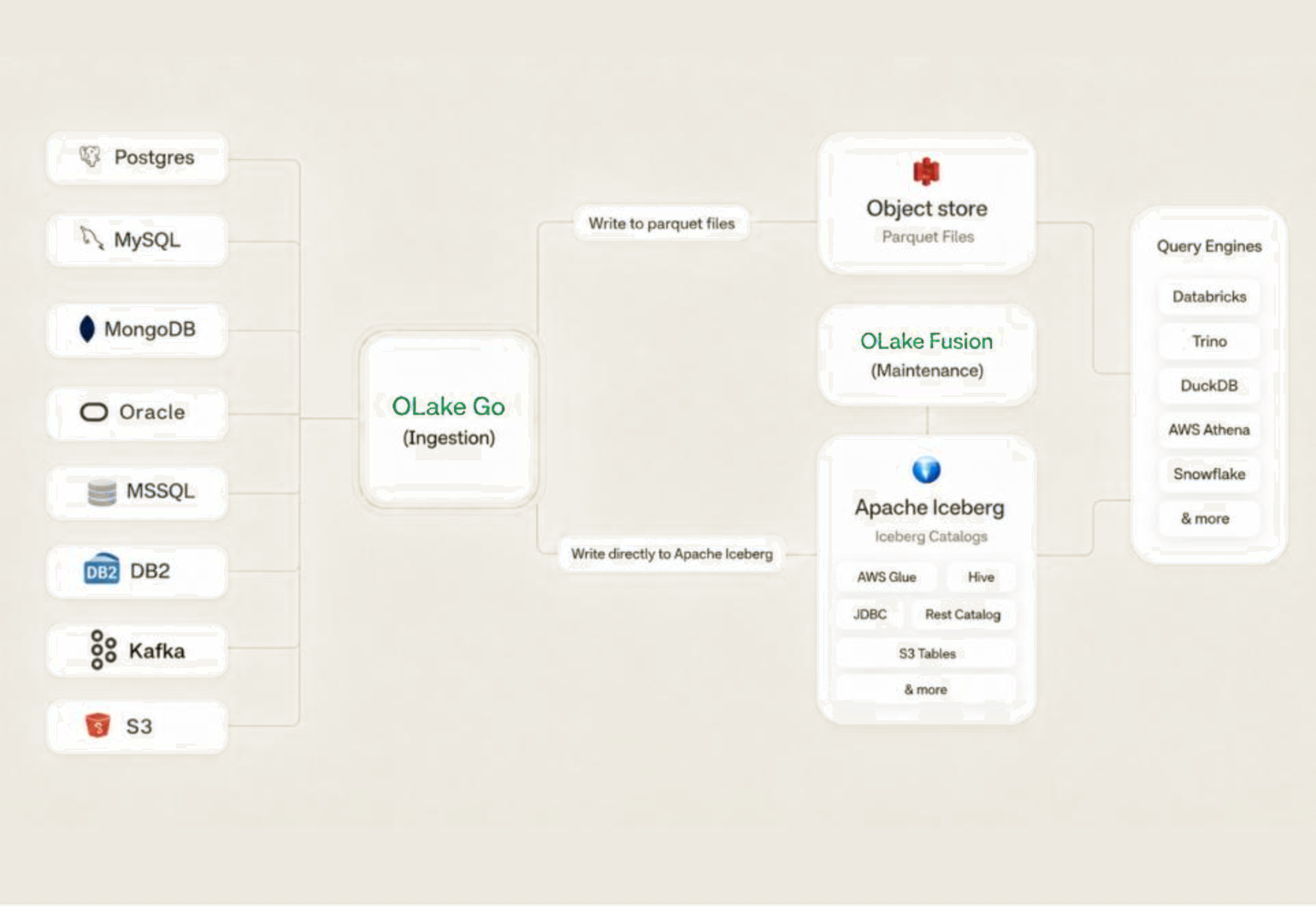 OLake architecture: source databases ingested by OLake Go, written to object storage or directly to Apache Iceberg, then read by query engines